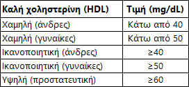 Πίνακας Καλής Χοληστερίνης
